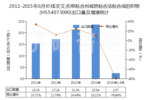 2011-2015年6月紗線交叉點(diǎn)用粘合劑或熱粘合法粘合成的織物(HS54073000)出口量及增速統(tǒng)計(jì)